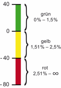 Aufschlüsselung des Enteignungskoeffizienten